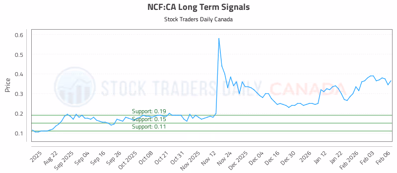 Stock Chart for NCF:CA