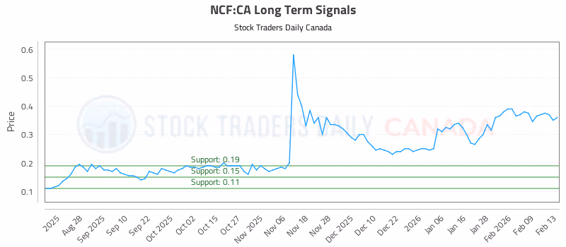 Stock Chart for NCF:CA