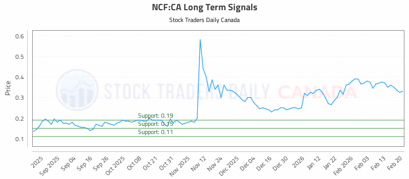 Stock Chart for NCF:CA