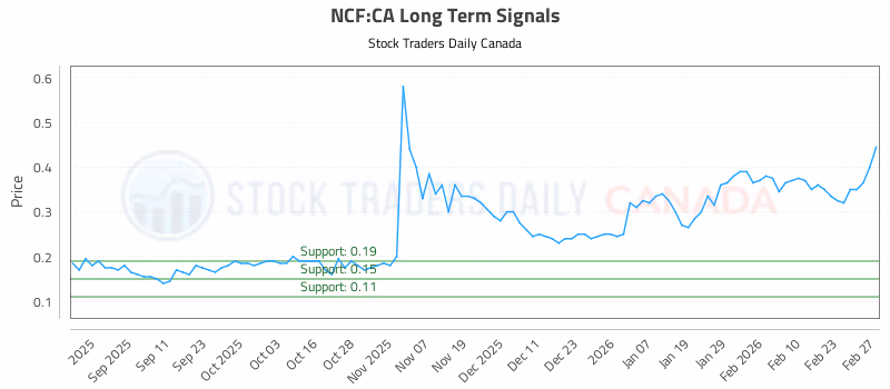 Stock Chart for NCF:CA