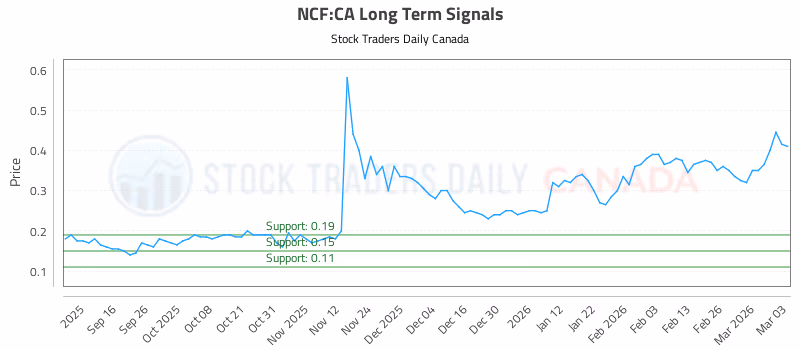 Stock Chart for NCF:CA