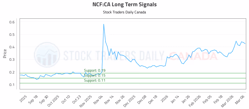 Stock Chart for NCF:CA
