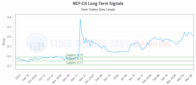 Stock Chart for NCF:CA