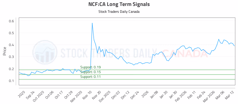 Stock Chart for NCF:CA