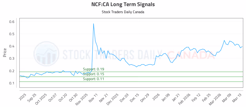 Stock Chart for NCF:CA