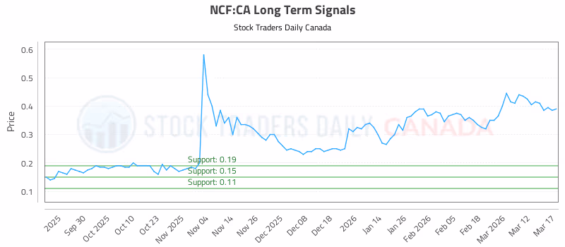 Stock Chart for NCF:CA