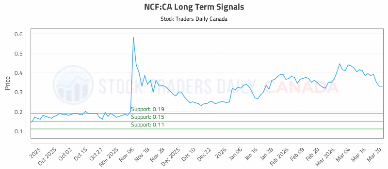 Stock Chart for NCF:CA