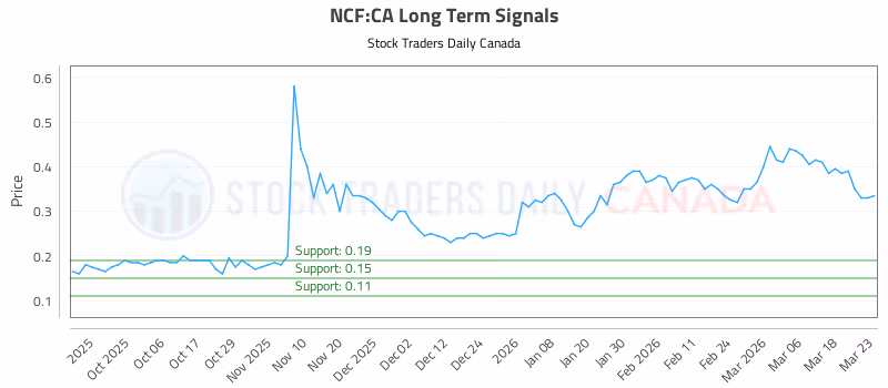 Stock Chart for NCF:CA
