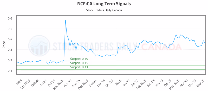 Stock Chart for NCF:CA