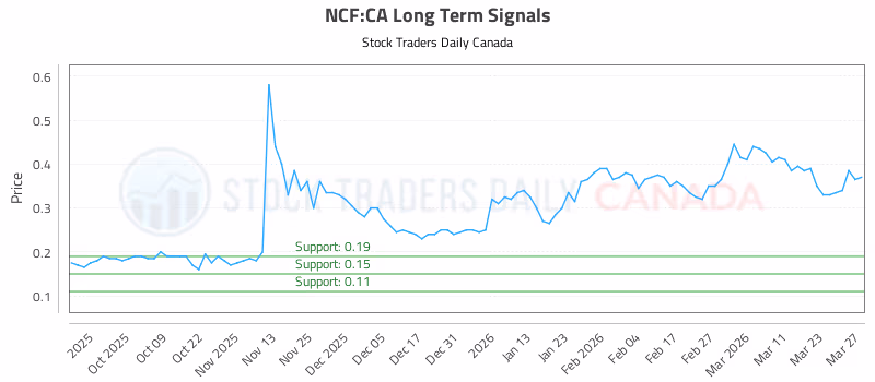 Stock Chart for NCF:CA