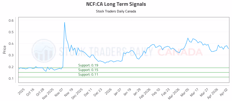 Stock Chart for NCF:CA