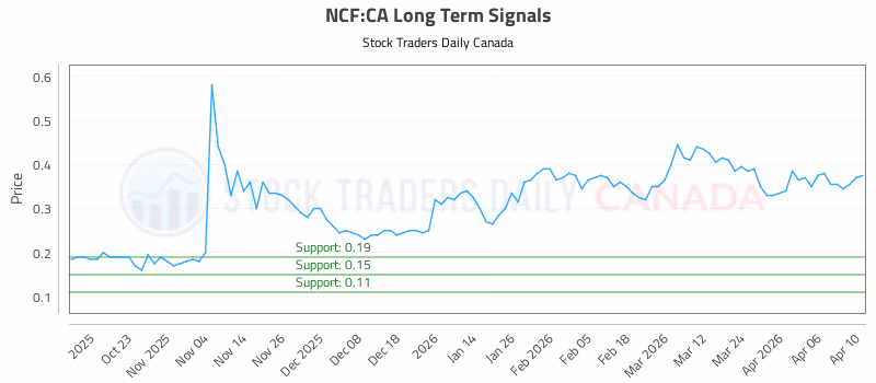 Stock Chart for NCF:CA