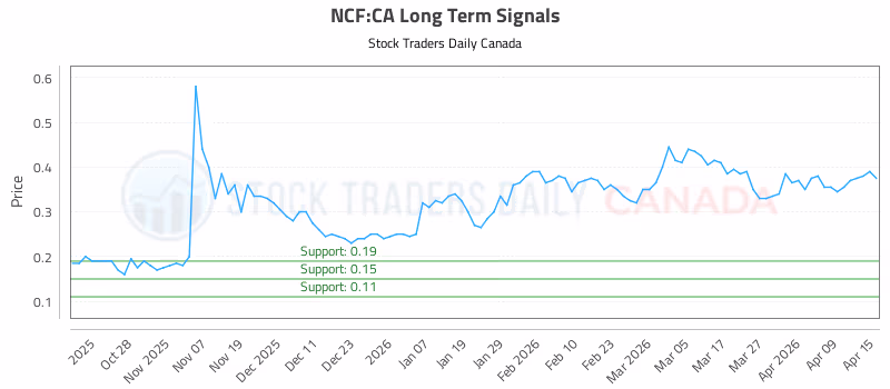 Stock Chart for NCF:CA