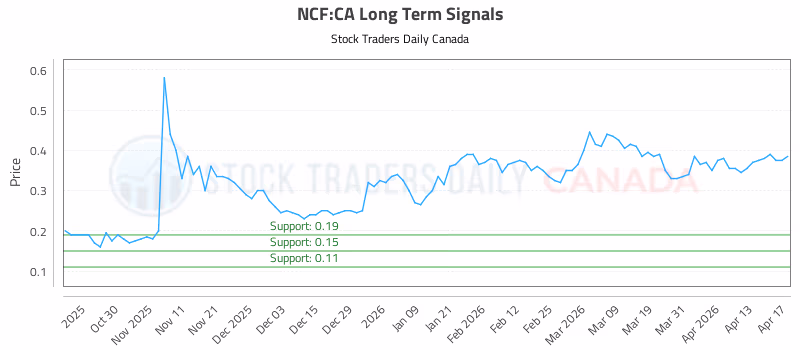 Stock Chart for NCF:CA
