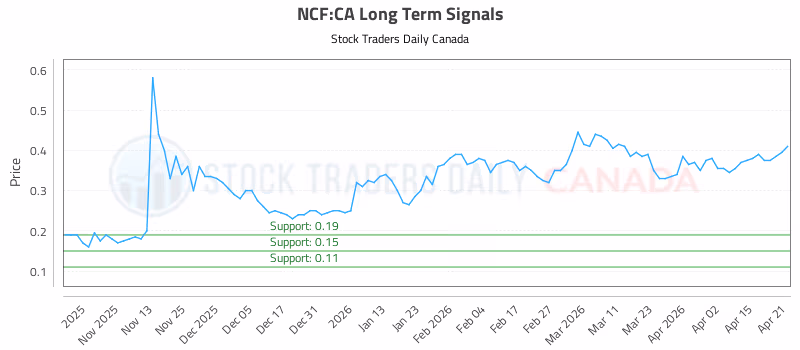 Stock Chart for NCF:CA