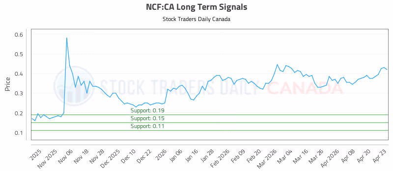 Stock Chart for NCF:CA