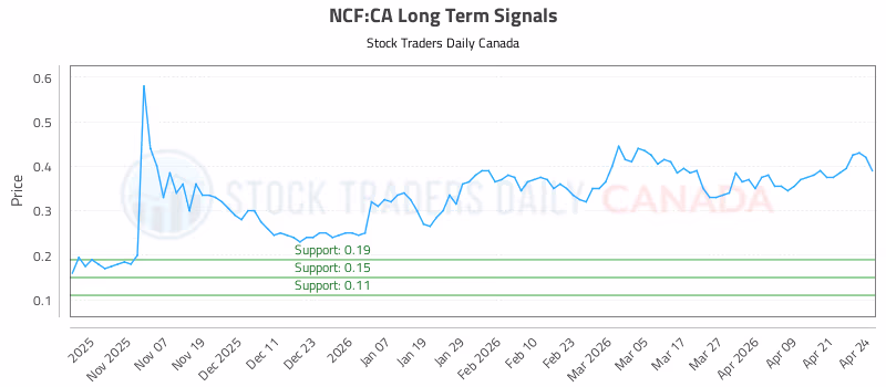 Stock Chart for NCF:CA