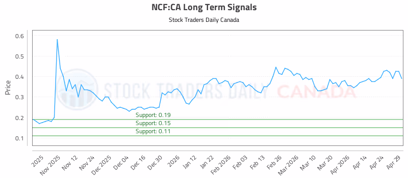 Stock Chart for NCF:CA