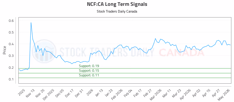 Stock Chart for NCF:CA