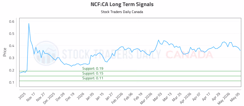 Stock Chart for NCF:CA