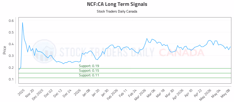 Stock Chart for NCF:CA