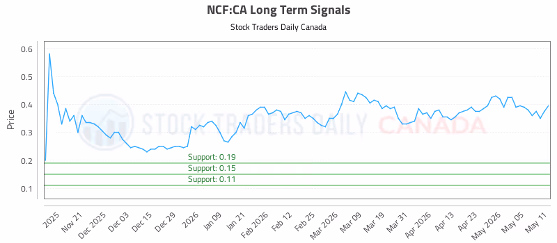Stock Chart for NCF:CA