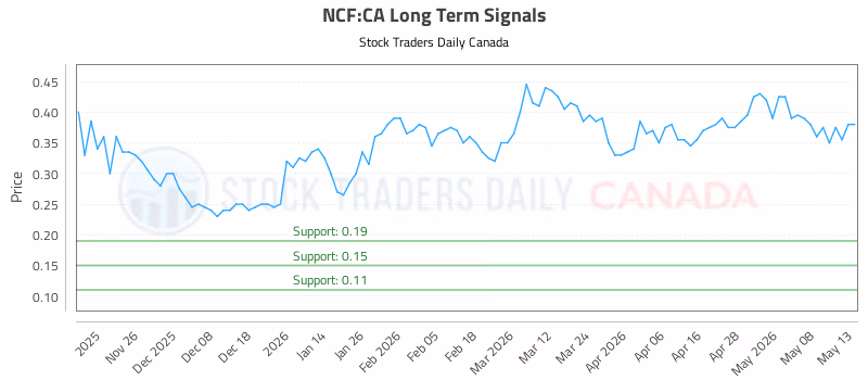 Stock Chart for NCF:CA