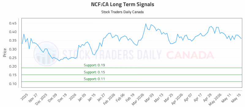 Stock Chart for NCF:CA
