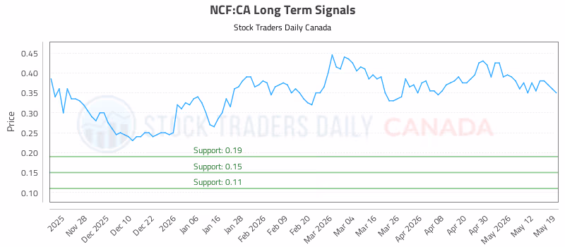 Stock Chart for NCF:CA