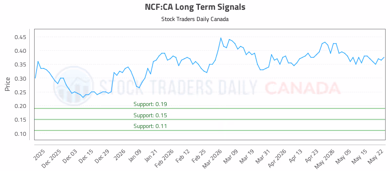 Stock Chart for NCF:CA