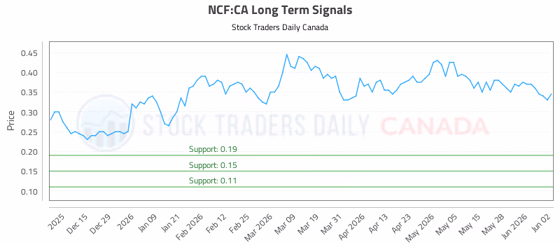 Stock Chart for NCF:CA