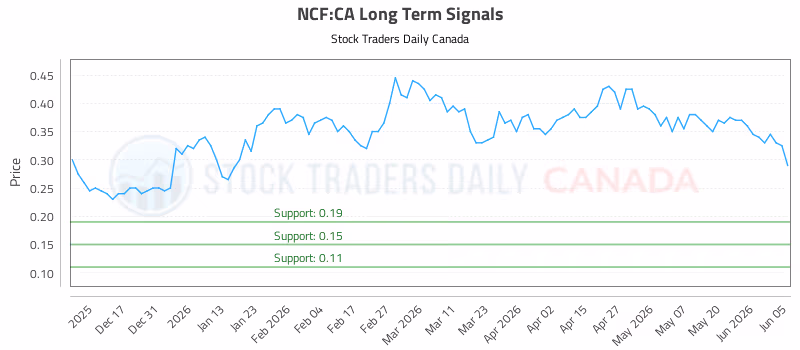 Stock Chart for NCF:CA