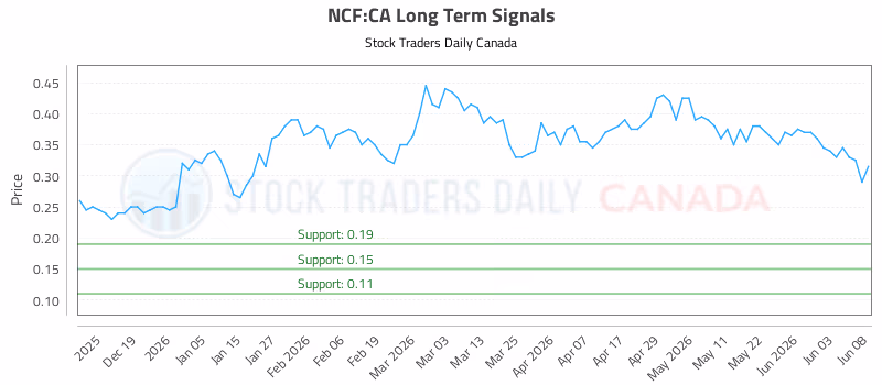 Stock Chart for NCF:CA