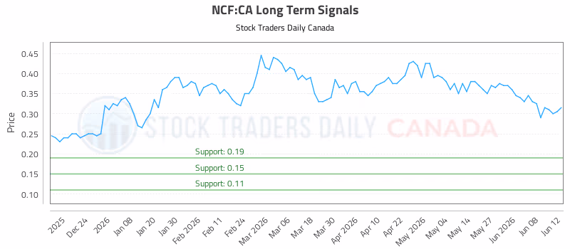 Stock Chart for NCF:CA