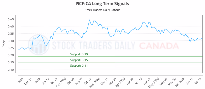 Stock Chart for NCF:CA