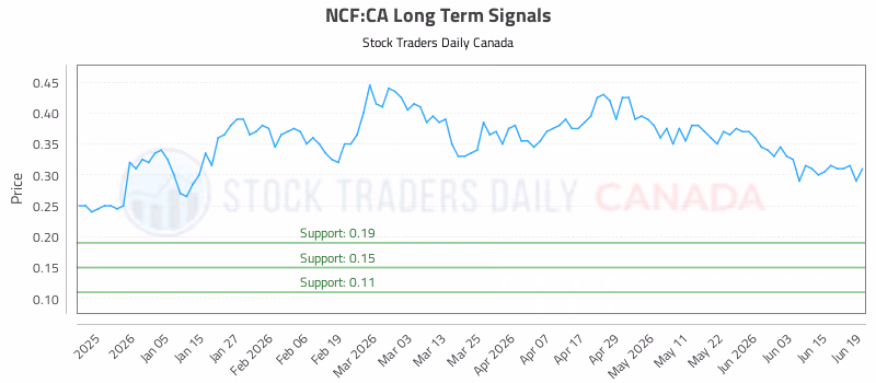 Stock Chart for NCF:CA