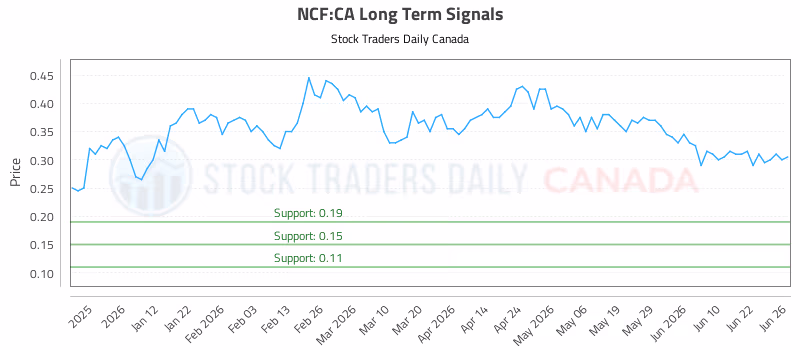 Stock Chart for NCF:CA
