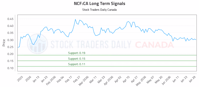 Stock Chart for NCF:CA