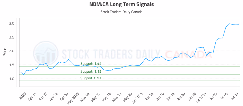 Stock Chart for NDM:CA