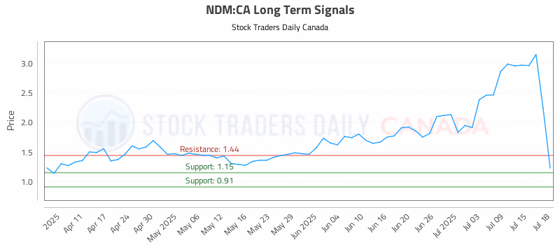 Stock Chart for NDM:CA