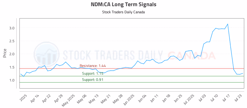 Stock Chart for NDM:CA