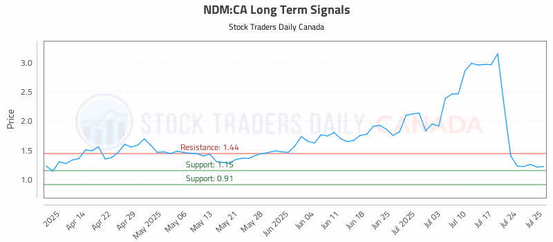 Stock Chart for NDM:CA