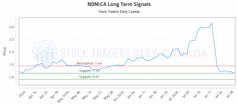 Stock Chart for NDM:CA