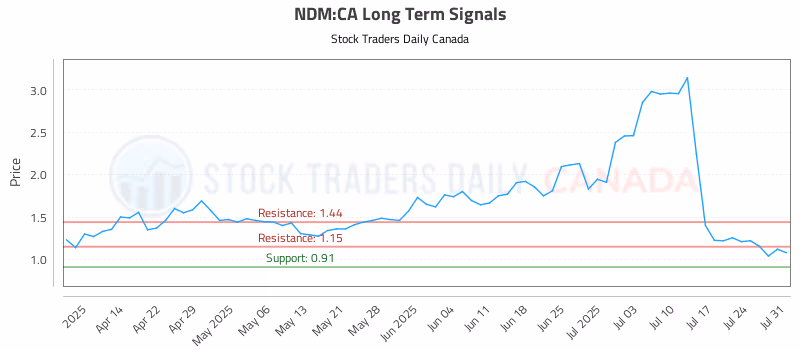 Stock Chart for NDM:CA