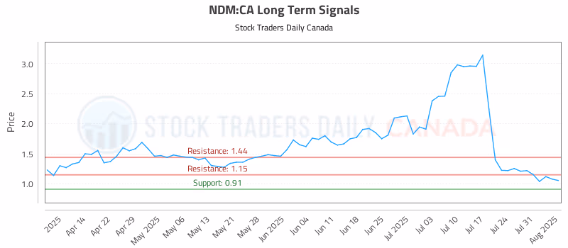 Stock Chart for NDM:CA
