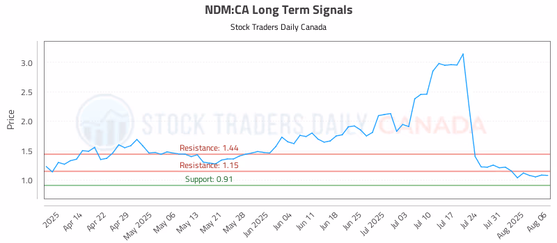 Stock Chart for NDM:CA