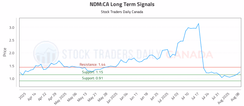 Stock Chart for NDM:CA