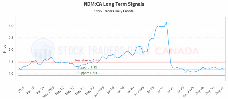Stock Chart for NDM:CA