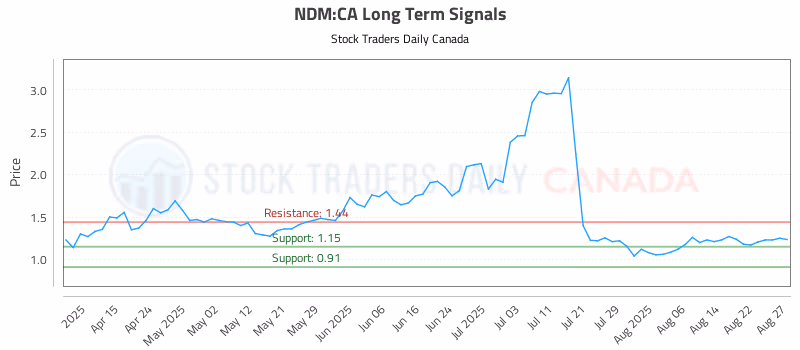 Stock Chart for NDM:CA