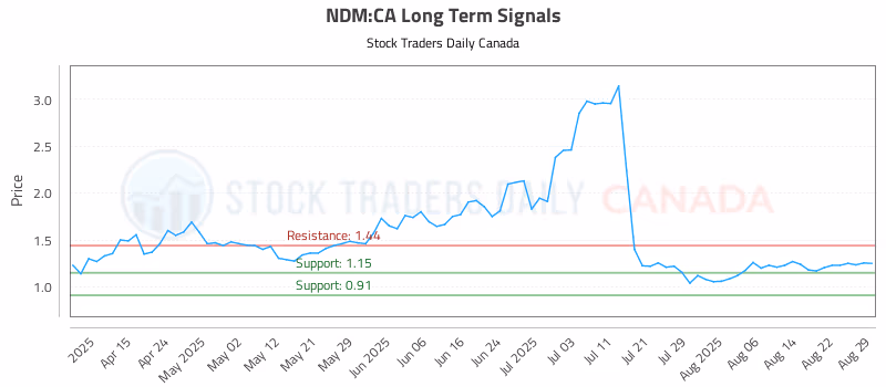 Stock Chart for NDM:CA